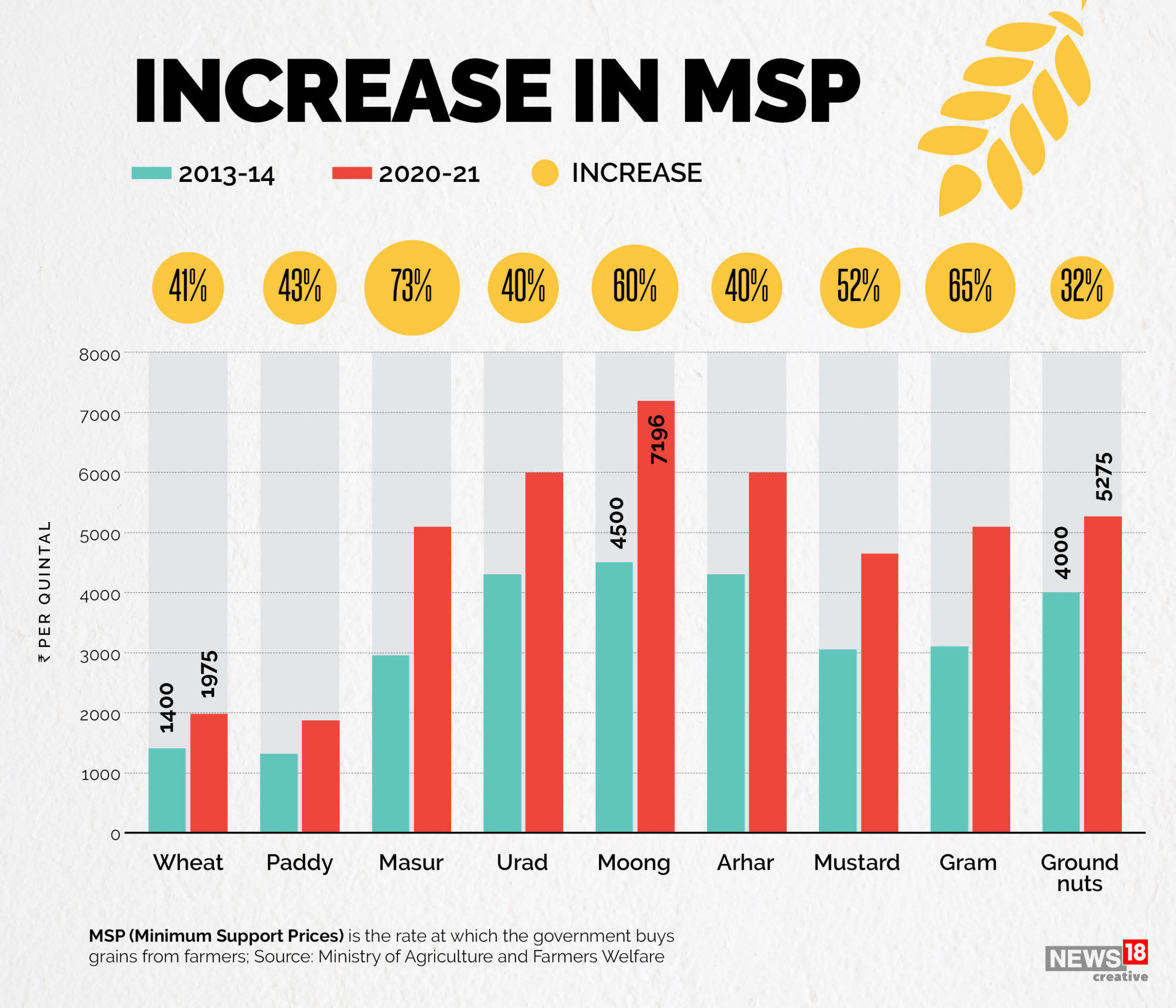 Farm laws scrapped | How will the market react on Monday, and which sectors will be impacted